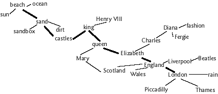 Depiction of Nodal Network of Information